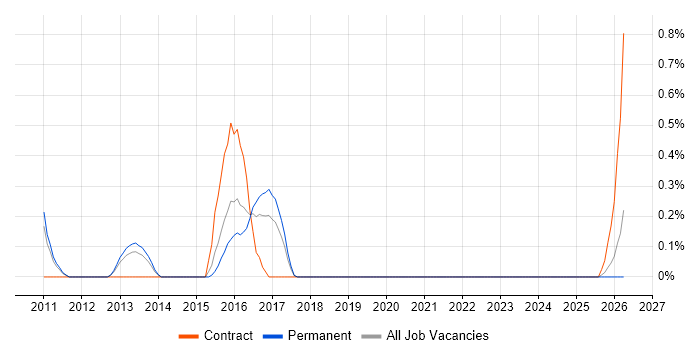 Analytical Modelling job vacancy trend in Somerset