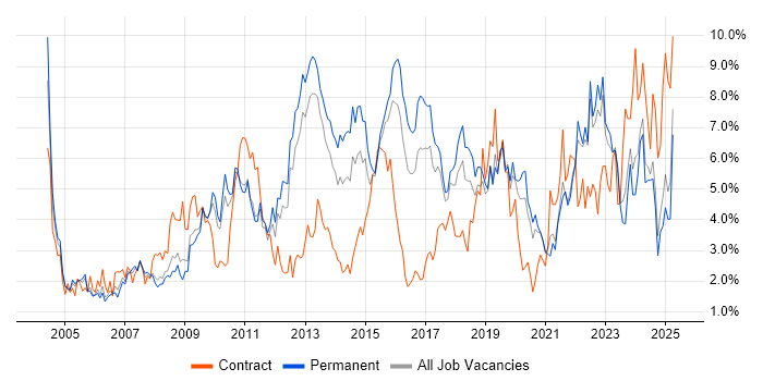 Job vacancy trend for Analytical Skills in Somerset Job vacancy trend for Analytical Skills in Somerset