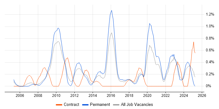 Job vacancy trend for Analytical Thinking in Somerset