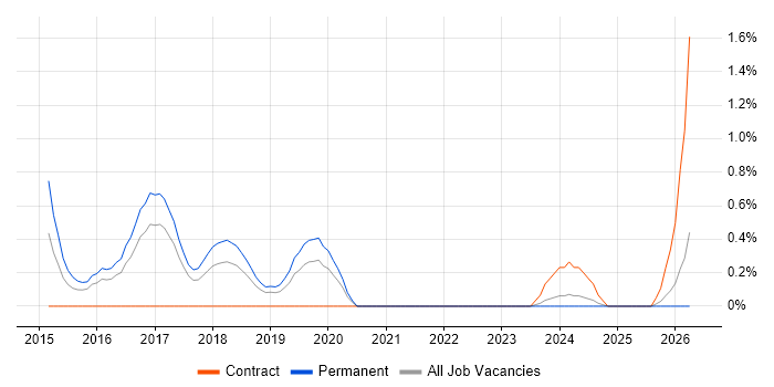 Analytics Manager job vacancy trend in Somerset