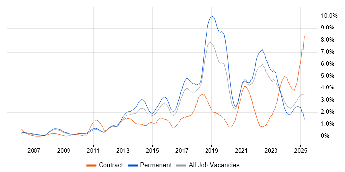 Job vacancy trend for Analytics in Somerset Job vacancy trend for Analytics in Somerset