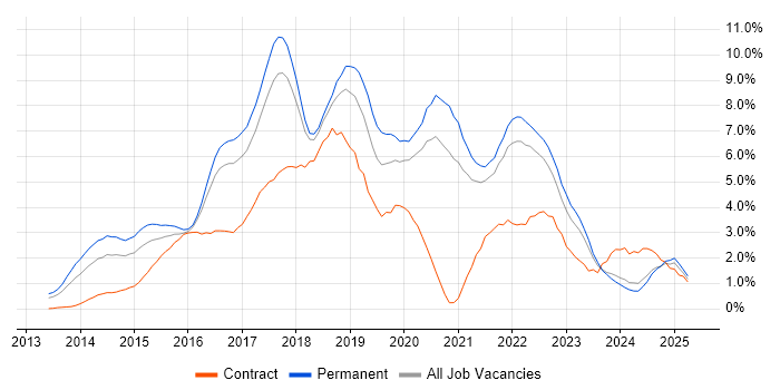 Job vacancy trend for AngularJS in Somerset