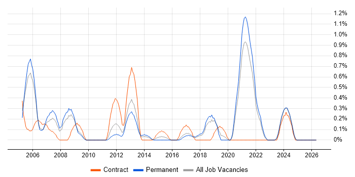 Animation job vacancy trend in Somerset