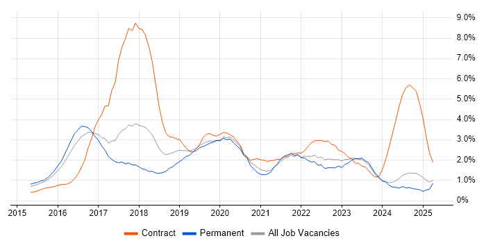 Job vacancy trend for Ansible in Somerset Job vacancy trend for Ansible in Somerset