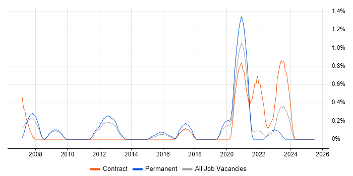 Job vacancy trend for Antivirus Management in Somerset