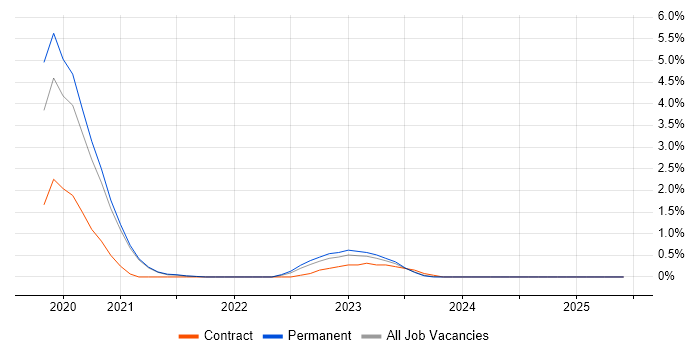 Job vacancy trend for Apache Airflow in Somerset Job vacancy trend for Apache Airflow in Somerset