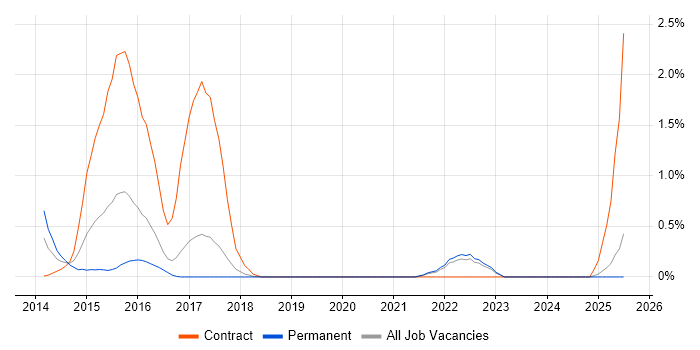 Job vacancy trend for Apache Camel in Somerset Job vacancy trend for Apache Camel in Somerset