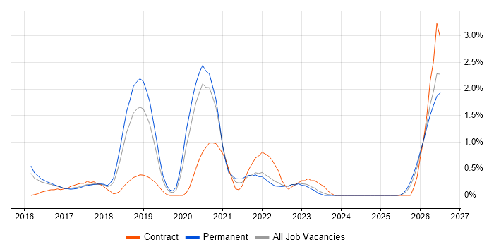 API Design job vacancy trend in Somerset