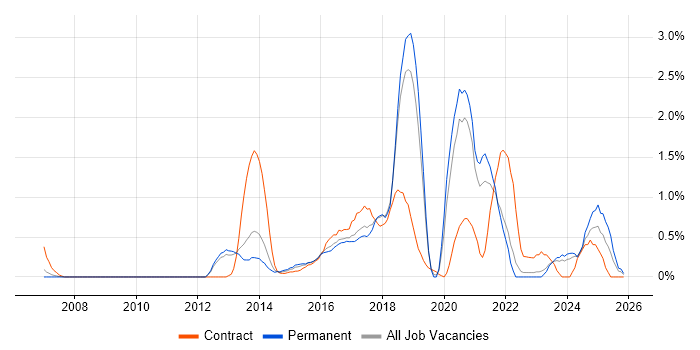 API Development job vacancy trend in Somerset