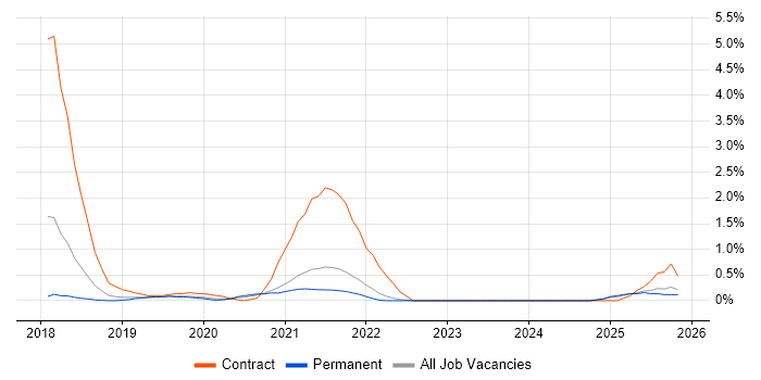 API Management job vacancy trend in Somerset