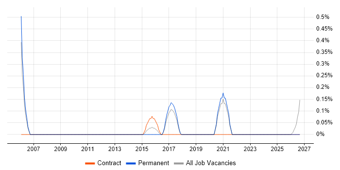 APMG job vacancy trend in Somerset
