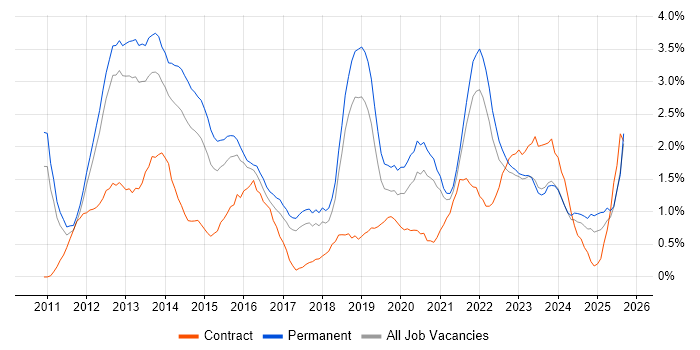 Job vacancy trend for Apple iOS in Somerset