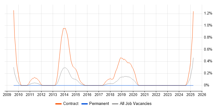 Job vacancy trend for Applications Packager in Somerset Job vacancy trend for Applications Packager in Somerset