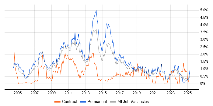 Job vacancy trend for Applications Support in Somerset Job vacancy trend for Applications Support in Somerset