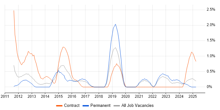 Job vacancy trend for ArchiMate in Somerset