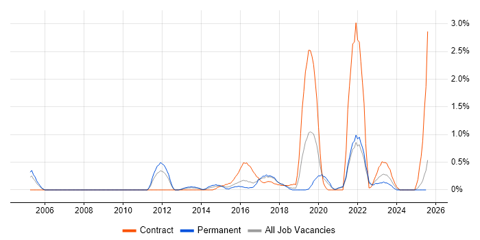 Job vacancy trend for Architectural Patterns in Somerset Job vacancy trend for Architectural Patterns in Somerset