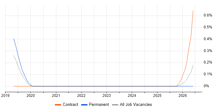 Argo job vacancy trend in Somerset
