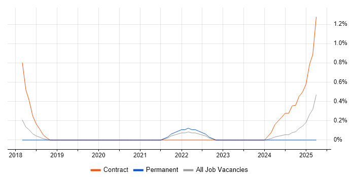 Job vacancy trend for Arista in Somerset Job vacancy trend for Arista in Somerset