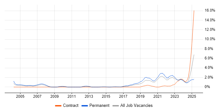 Job vacancy trend for Artificial Intelligence in Somerset Job vacancy trend for Artificial Intelligence in Somerset
