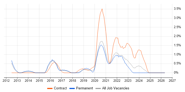 Aruba job vacancy trend in Somerset