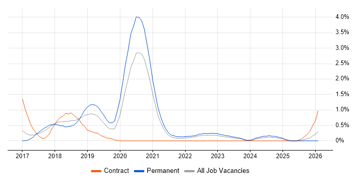 ASP.NET Core job vacancy trend in Somerset