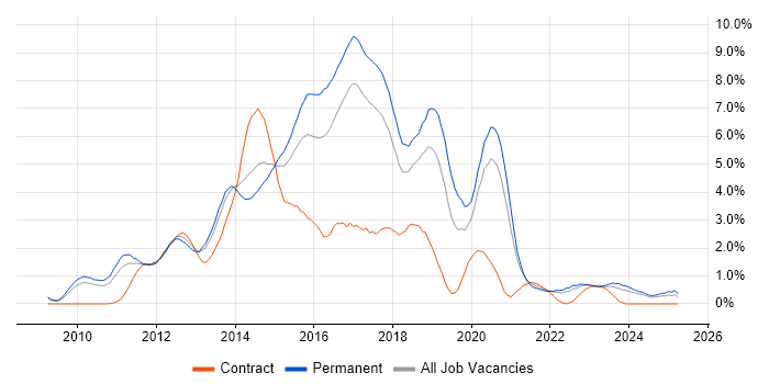 Job vacancy trend for ASP.NET MVC in Somerset Job vacancy trend for ASP.NET MVC in Somerset