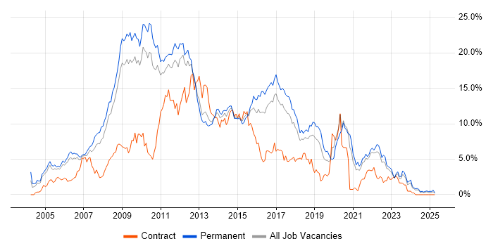 Job vacancy trend for ASP.NET in Somerset Job vacancy trend for ASP.NET in Somerset