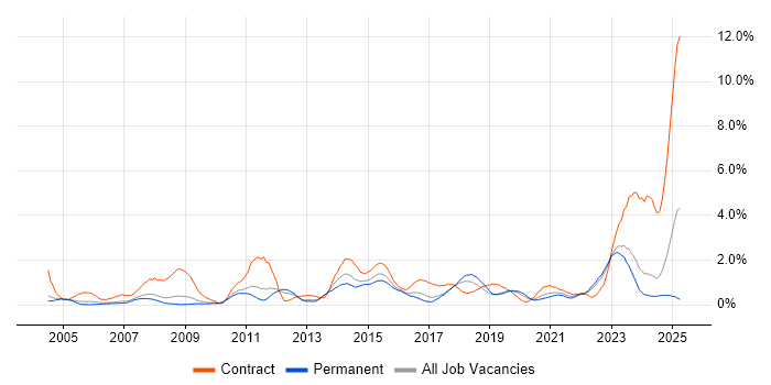 Job vacancy trend for Asset Management in Somerset