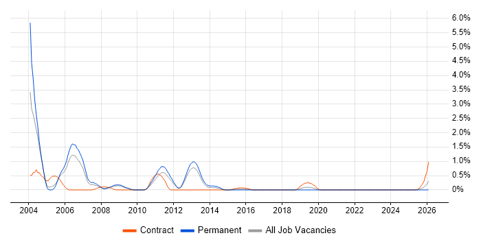 ATL job vacancy trend in Somerset