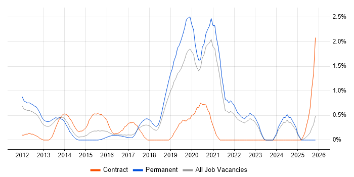 Augmented Reality job vacancy trend in Somerset
