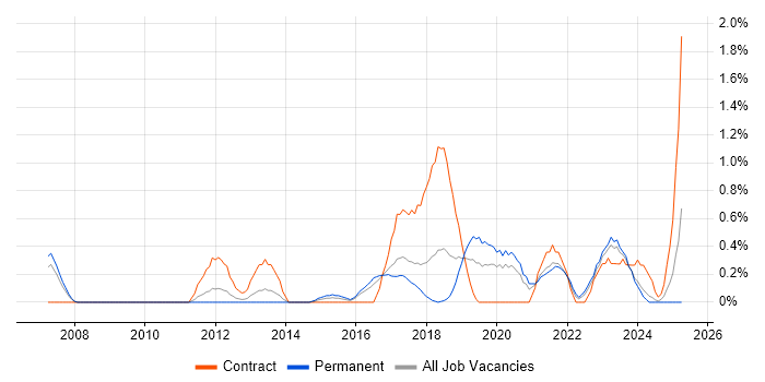 Job vacancy trend for Automation Engineer in Somerset Job vacancy trend for Automation Engineer in Somerset