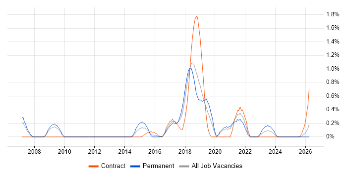 Automation Test Lead job vacancy trend in Somerset