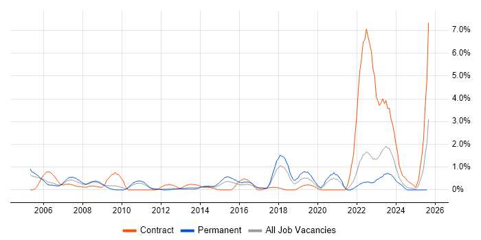 Job vacancy trend for Automotive in Somerset