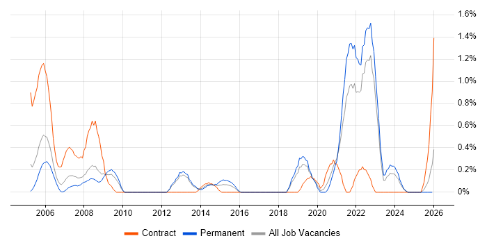 Aviation job vacancy trend in Somerset