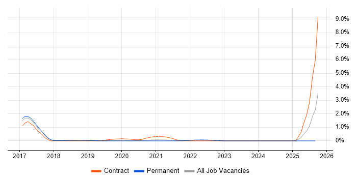 AWS Architect job vacancy trend in Somerset AWS Architect job vacancy trend in Somerset