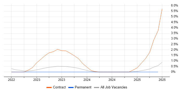 Job vacancy trend for AWS CDK in Somerset Job vacancy trend for AWS CDK in Somerset