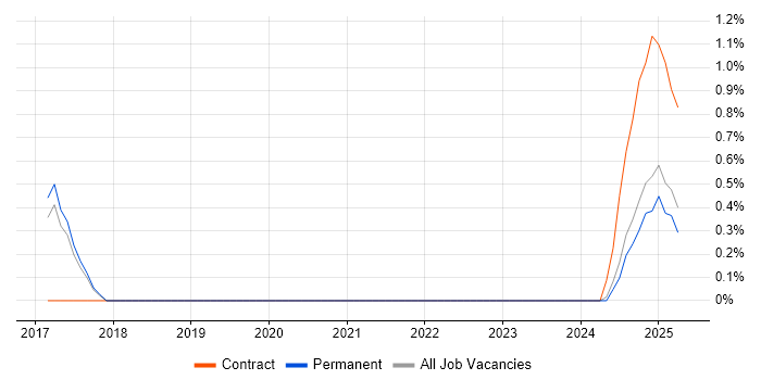 Job vacancy trend for AWS Certified Solutions Architect in Somerset Job vacancy trend for AWS Certified Solutions Architect in Somerset