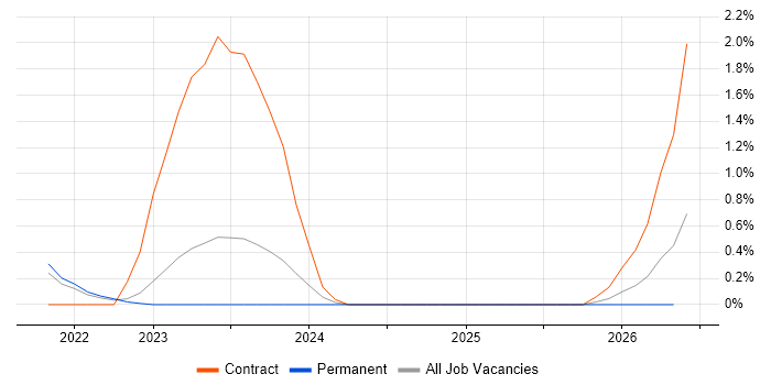 AWS CodePipeline job vacancy trend in Somerset