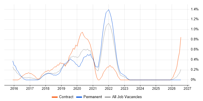 AWS Developer job vacancy trend in Somerset