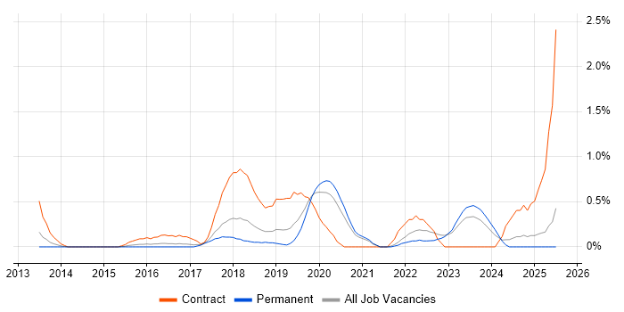 Job vacancy trend for AWS DevOps Engineer in Somerset
