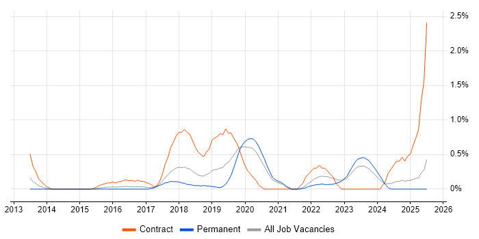 Job vacancy trend for AWS DevOps in Somerset Job vacancy trend for AWS DevOps in Somerset