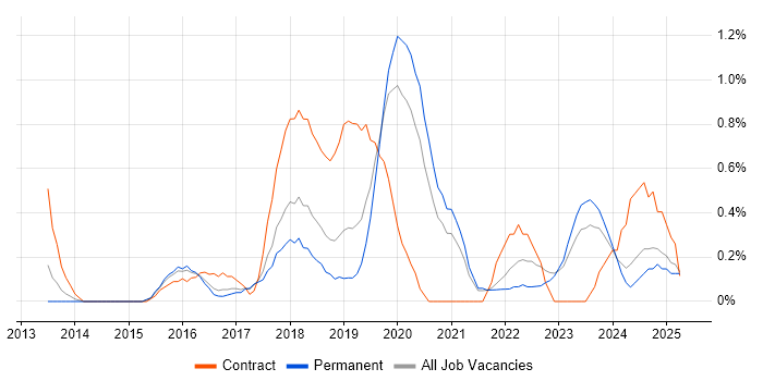 Job vacancy trend for AWS Engineer in Somerset Job vacancy trend for AWS Engineer in Somerset