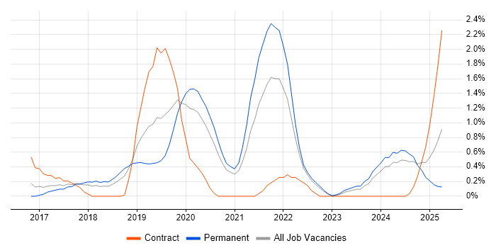Job vacancy trend for AWS Lambda in Somerset
