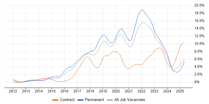 Job vacancy trend for AWS in Somerset