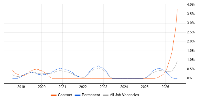 Azure AKS job vacancy trend in Somerset