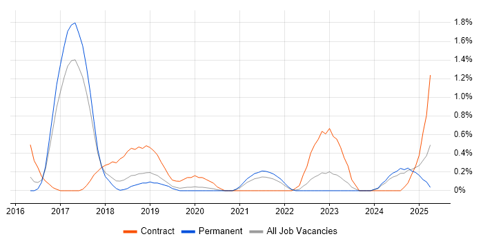 Job vacancy trend for Azure Architect in Somerset Job vacancy trend for Azure Architect in Somerset