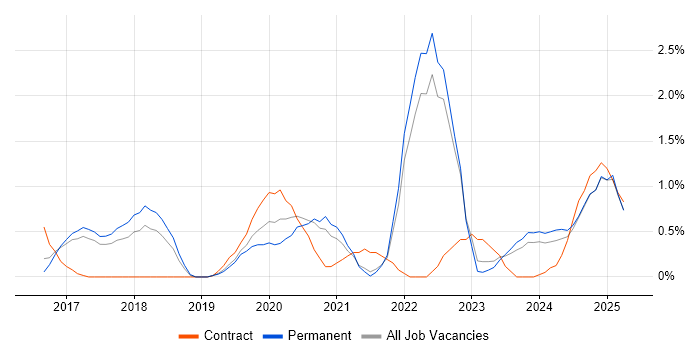 Job vacancy trend for Azure Certification in Somerset
