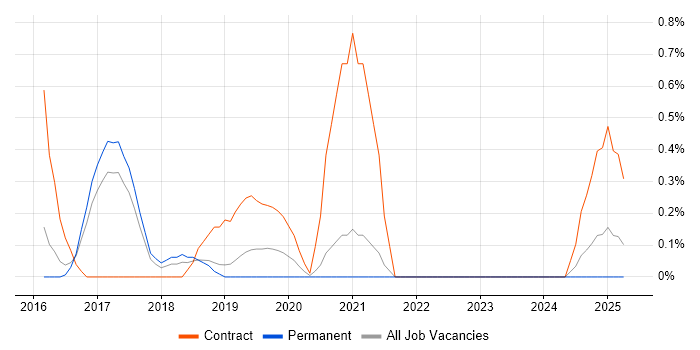 Job vacancy trend for Azure Consultant in Somerset Job vacancy trend for Azure Consultant in Somerset