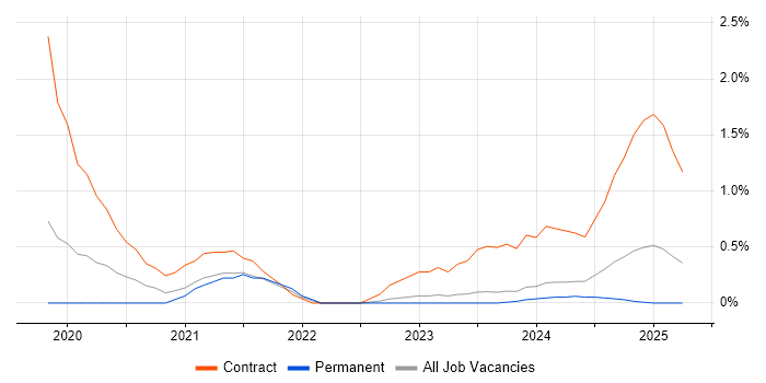 Job vacancy trend for Azure Data Engineer in Somerset Job vacancy trend for Azure Data Engineer in Somerset