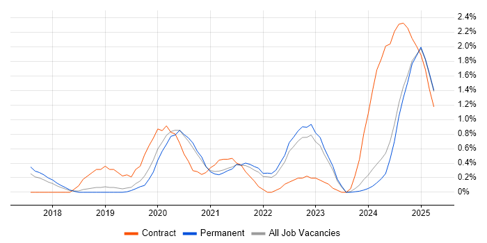 Job vacancy trend for Azure Data Factory in Somerset Job vacancy trend for Azure Data Factory in Somerset